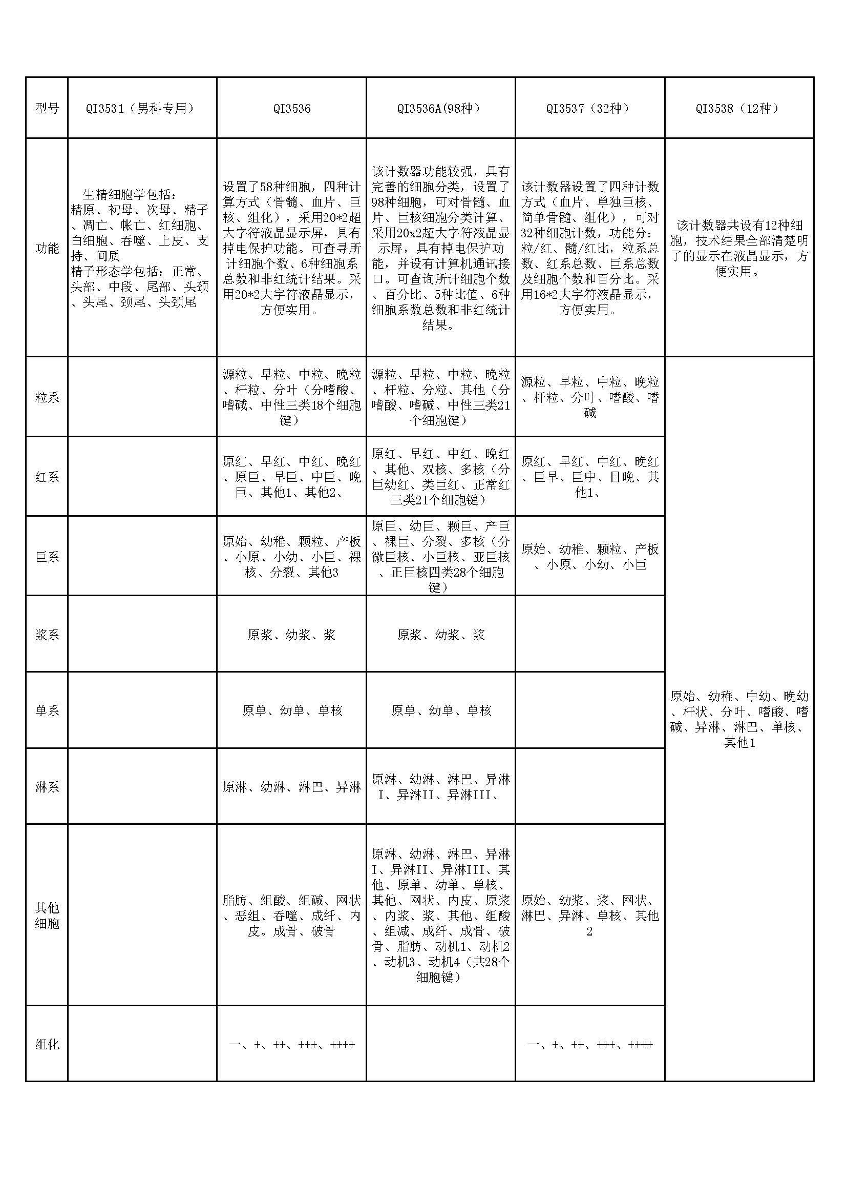 医用血细胞分类计数器系列（表）.jpg